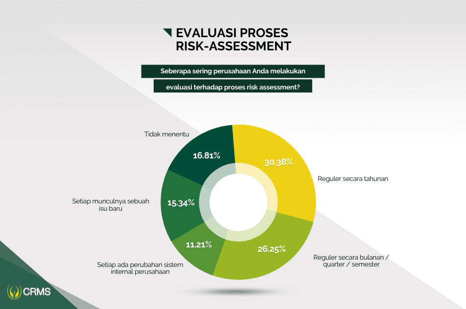 Evaluasi proses risk assessment
